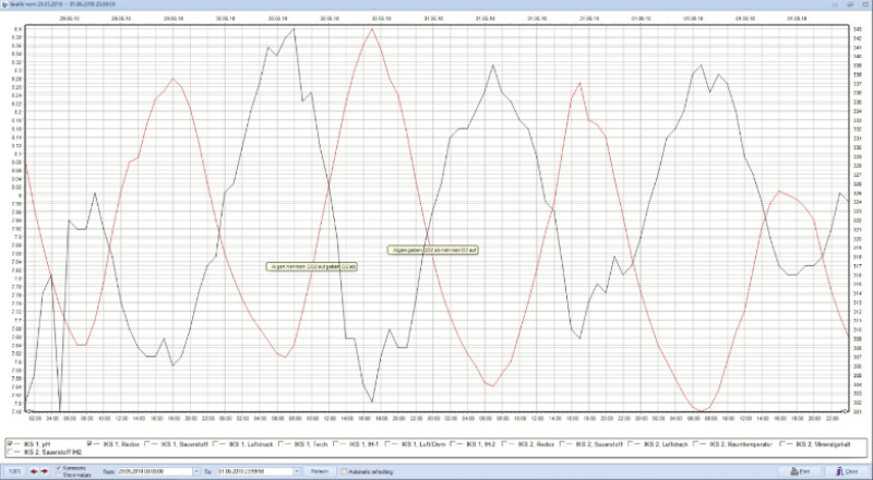 aquastar visual: Messwert Diagramm